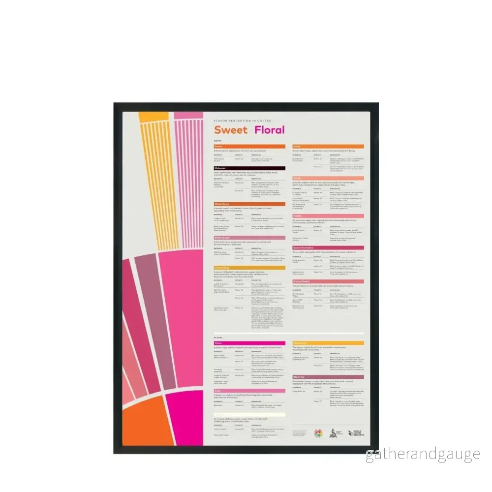 Smakuppfattning i kaffe Poster – Sweet Floral Smakuppfattning i kaffe Poster – Sweet Floral