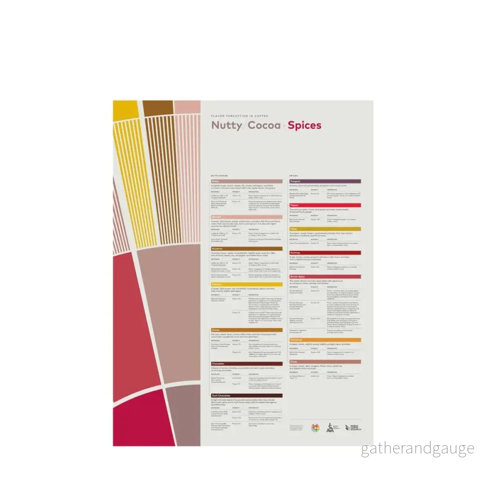 Smakuppfattning i kaffe Poster – Nutty Cocoa Spices Smakuppfattning i kaffe Poster – Nutty Cocoa Spices
